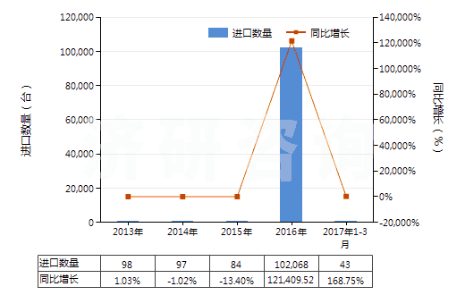 2013-2017年3月中國塑料壓延成型機(jī)(HS84774020)進(jìn)口量及增速統(tǒng)計(jì)